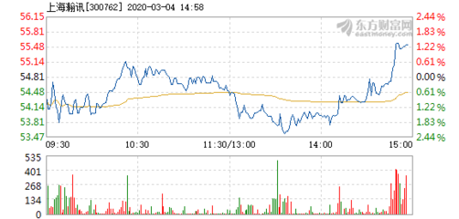 上海瀚訊3月4日快速反彈