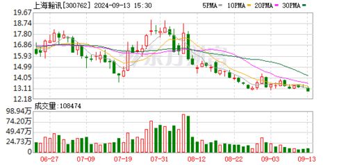 大宗交易 機(jī)構(gòu)賬戶賣(mài)出上海瀚訊999.99萬(wàn)元 09 13