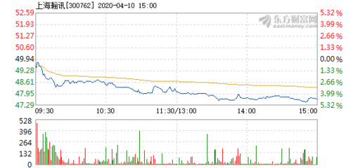 上海瀚訊4月10日盤中跌幅達5%